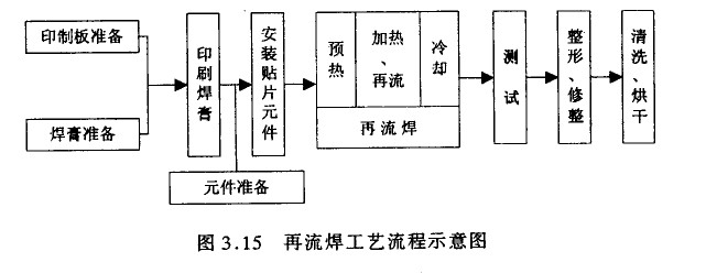 回流焊工艺流程图