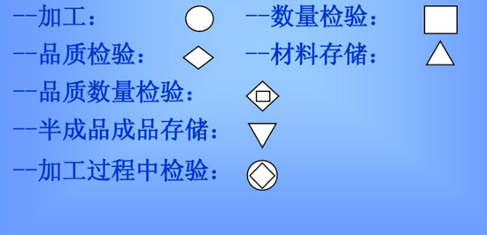 QC工程图所使用的图符所代表的流程