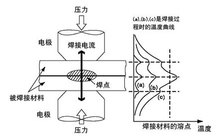 焊接工艺