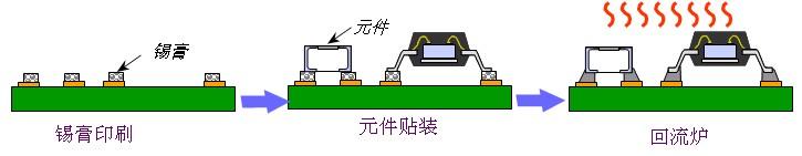 SMT工艺流程