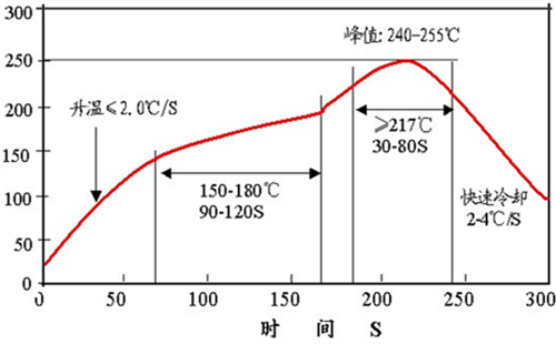 回流焊温度曲线图