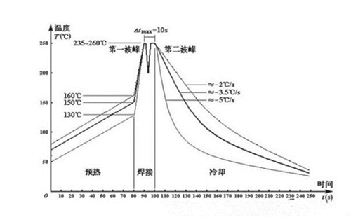 波峰焊温度曲线