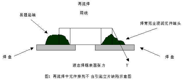 回流焊缺陷