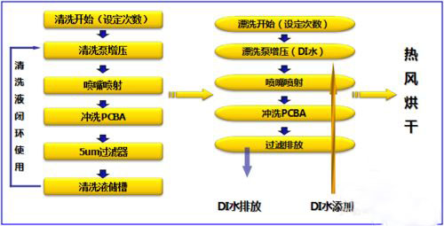 PCBA水洗工艺