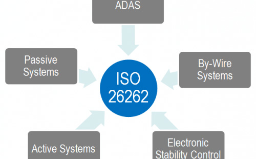 ISO 26262标准