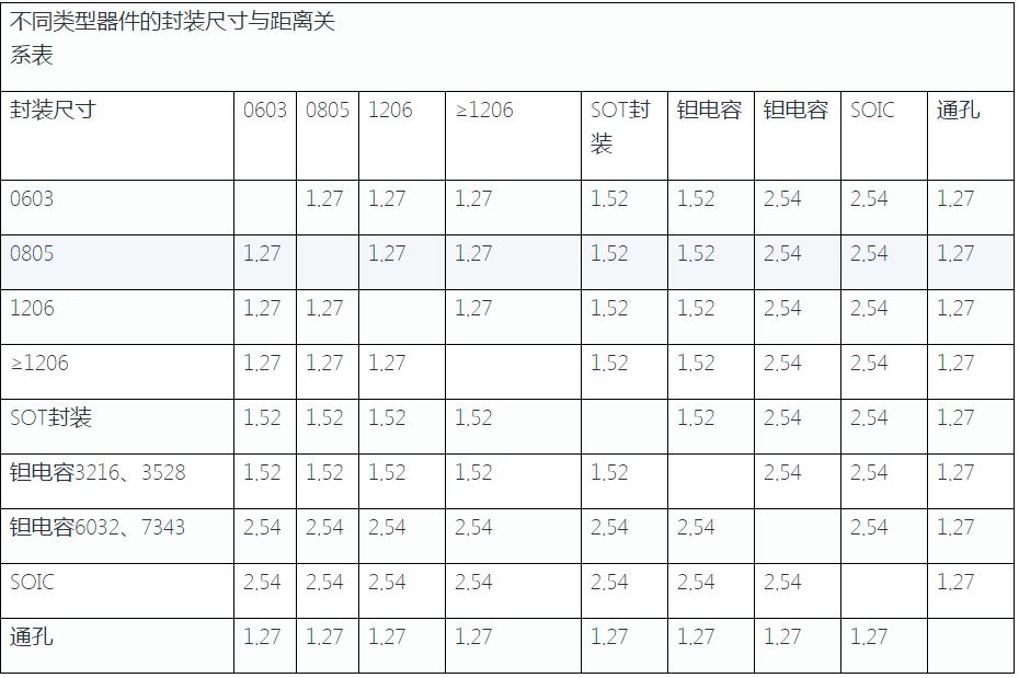 PCBA焊盘间距