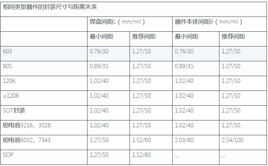 PCBA焊盘间距