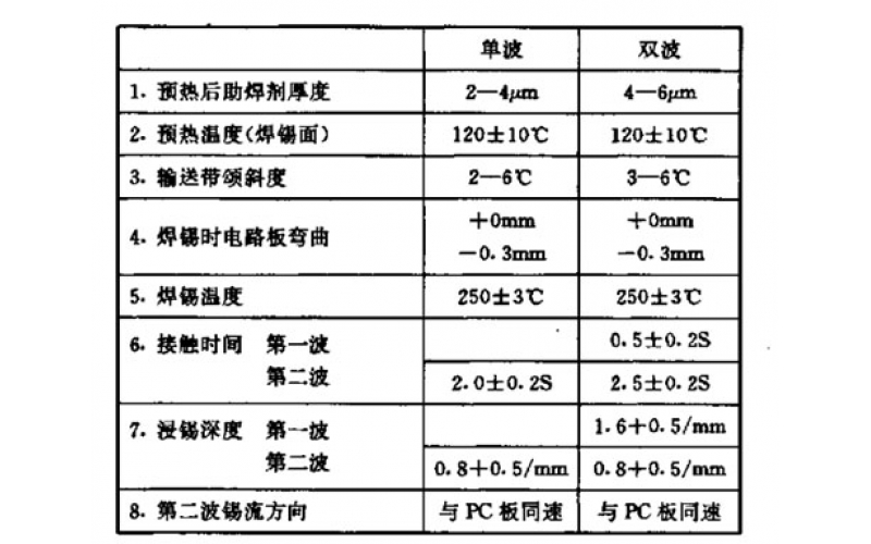 如何选择一款波峰焊机？