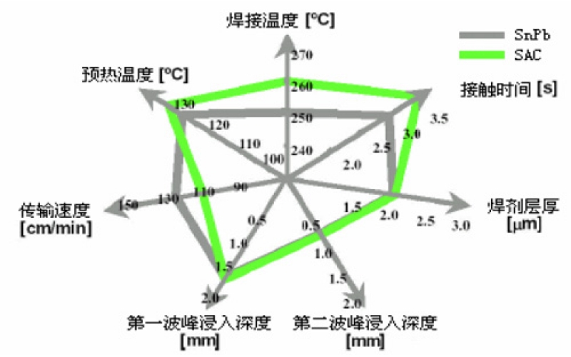 有铅锡膏与无铅锡膏的工艺流程有何根本区别？