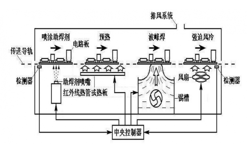 波峰焊工艺讲解【视频】