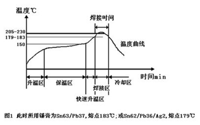 回流焊原理【视频】及工艺流程图