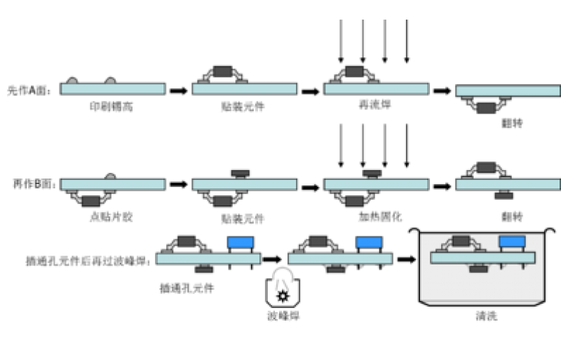 贴片加工工艺流程解析【图文】