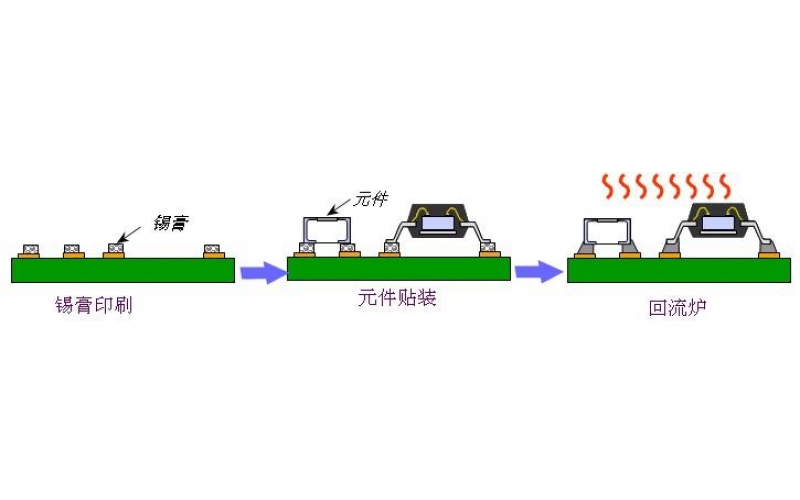 带你快速了解SMT工艺流程