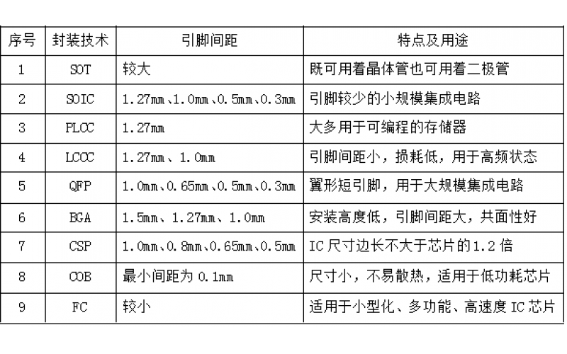 SMD常见封装技术列表