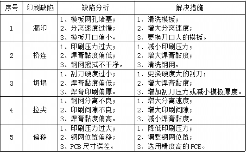 常见的印刷缺陷及解决措施