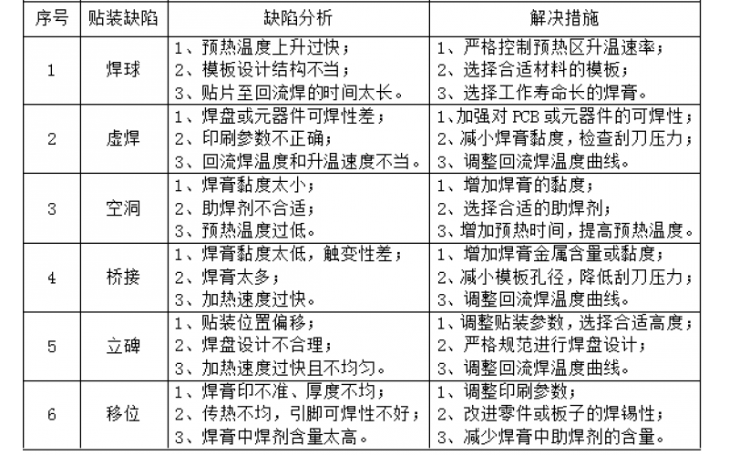 回流焊常见缺陷分析及解决措施