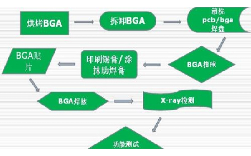 SMT组件的返修流程