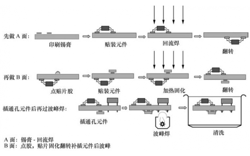 SMT工艺流程有哪些