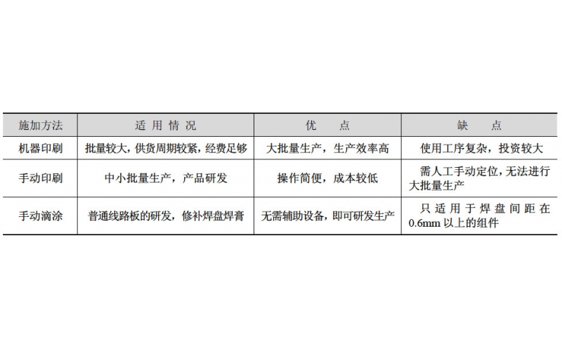 不同锡膏印刷方法的优缺点对比