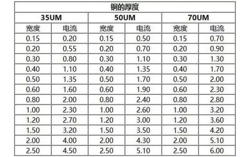 PCB铜皮厚度规格，铜箔厚度与电流关系表