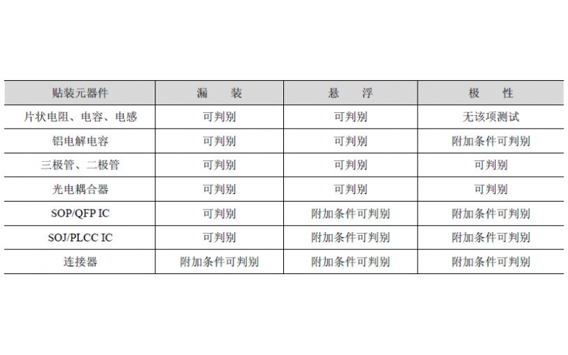 SMT 生产中质量检验的认知