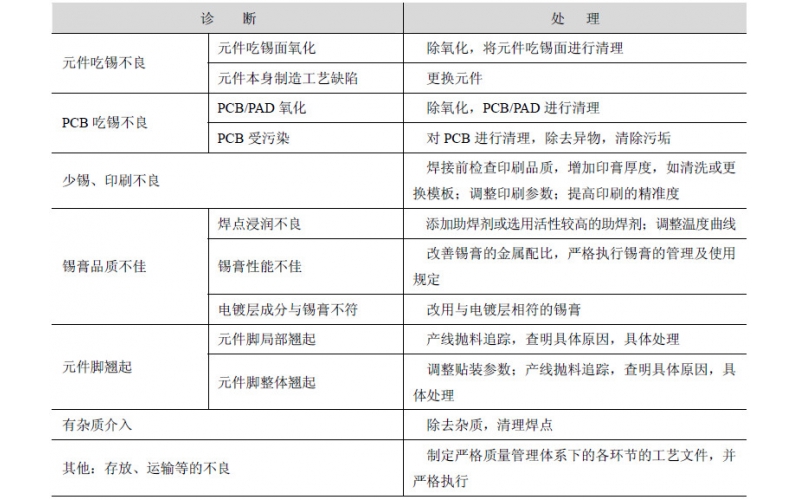 常见回流焊接不良的诊断与处理