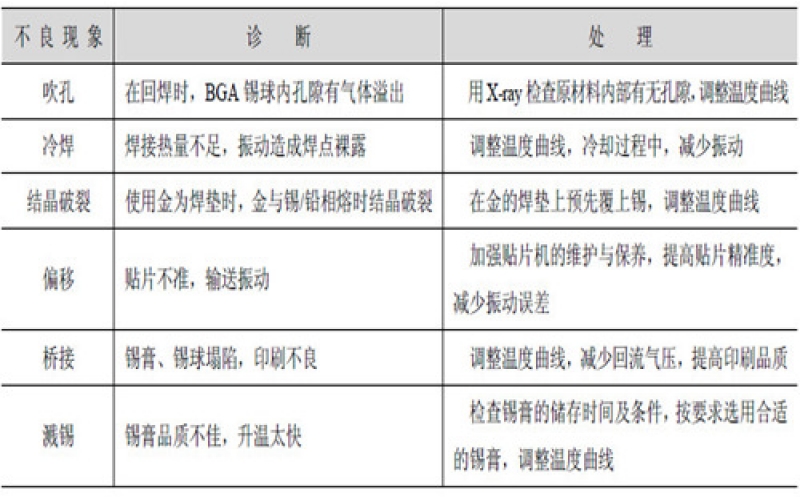 常见BGA 焊接不良的诊断与处理