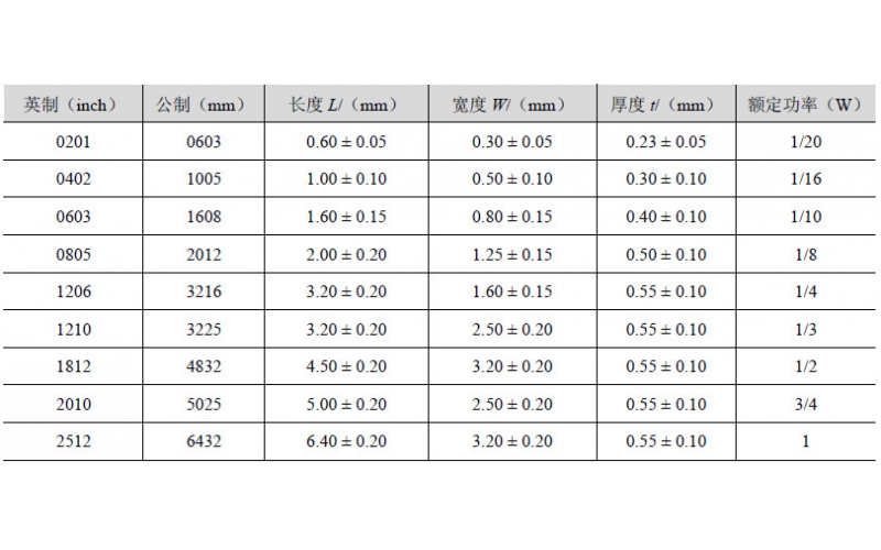 表面贴装电阻器的常见封装尺寸表