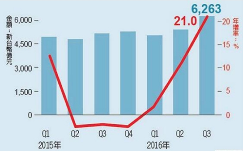 台湾Q3集成电路出口 年增21％