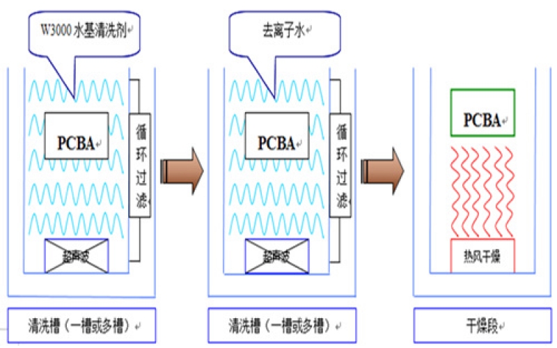 PCBA清洗标准及常见方法