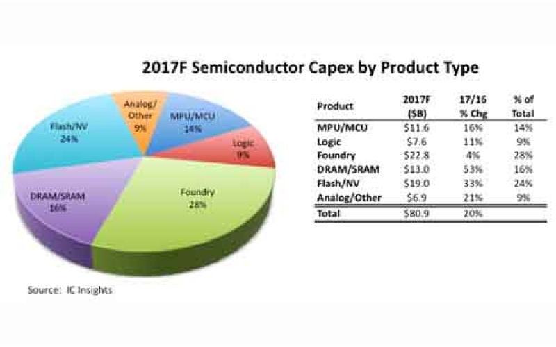 NAND闪存将占据2017年的资本支出的一半